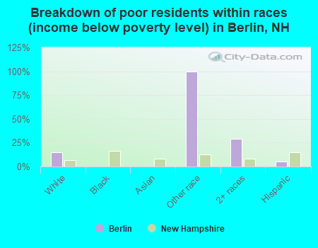 Breakdown of poor residents within races (income below poverty level) in Berlin, NH