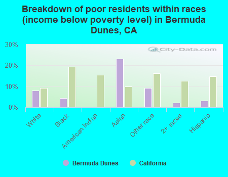 Breakdown of poor residents within races (income below poverty level) in Bermuda Dunes, CA