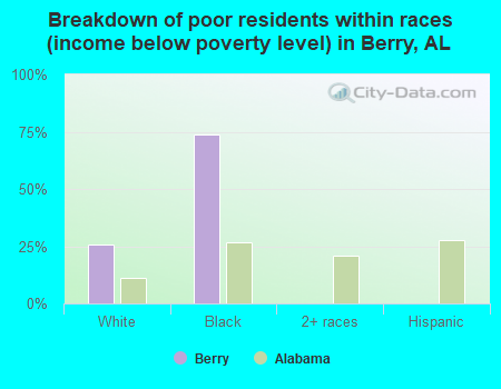 Breakdown of poor residents within races (income below poverty level) in Berry, AL