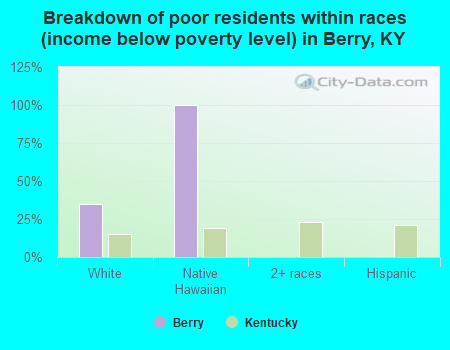 Breakdown of poor residents within races (income below poverty level) in Berry, KY