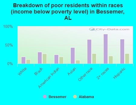 Breakdown of poor residents within races (income below poverty level) in Bessemer, AL
