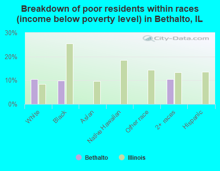 Breakdown of poor residents within races (income below poverty level) in Bethalto, IL