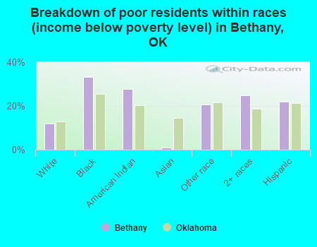 Breakdown of poor residents within races (income below poverty level) in Bethany, OK