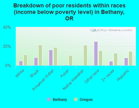 Breakdown of poor residents within races (income below poverty level) in Bethany, OR