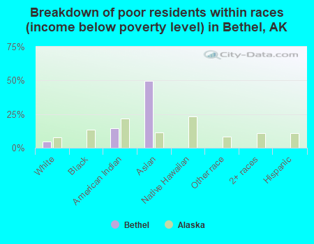 Breakdown of poor residents within races (income below poverty level) in Bethel, AK