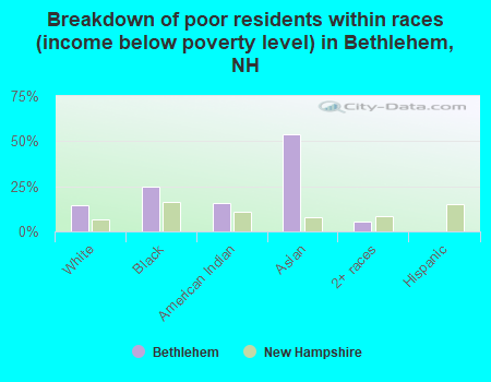 Breakdown of poor residents within races (income below poverty level) in Bethlehem, NH