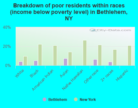 Breakdown of poor residents within races (income below poverty level) in Bethlehem, NY