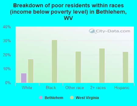 Breakdown of poor residents within races (income below poverty level) in Bethlehem, WV