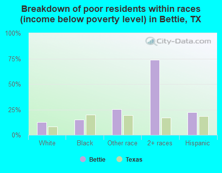 Breakdown of poor residents within races (income below poverty level) in Bettie, TX