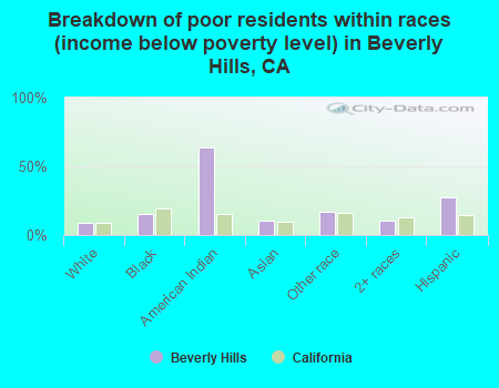 Breakdown of poor residents within races (income below poverty level) in Beverly Hills, CA