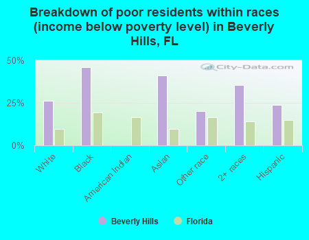 Breakdown of poor residents within races (income below poverty level) in Beverly Hills, FL
