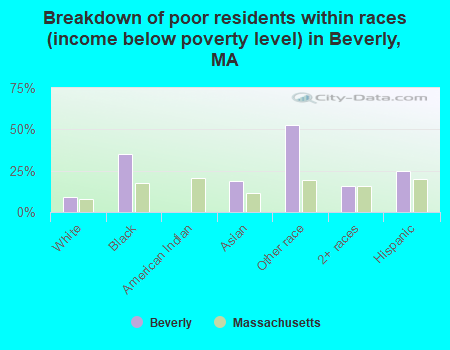 Breakdown of poor residents within races (income below poverty level) in Beverly, MA