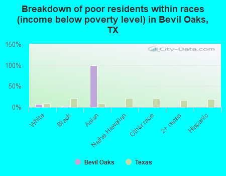 Breakdown of poor residents within races (income below poverty level) in Bevil Oaks, TX
