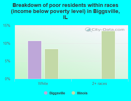 Breakdown of poor residents within races (income below poverty level) in Biggsville, IL