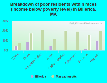 Breakdown of poor residents within races (income below poverty level) in Billerica, MA