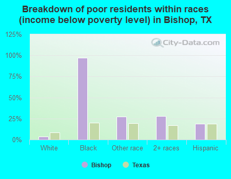 Breakdown of poor residents within races (income below poverty level) in Bishop, TX
