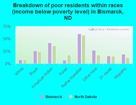 Breakdown of poor residents within races (income below poverty level) in Bismarck, ND