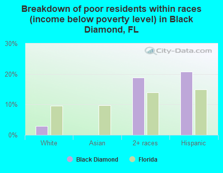 Breakdown of poor residents within races (income below poverty level) in Black Diamond, FL