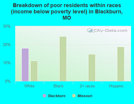 Breakdown of poor residents within races (income below poverty level) in Blackburn, MO