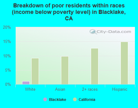 Breakdown of poor residents within races (income below poverty level) in Blacklake, CA