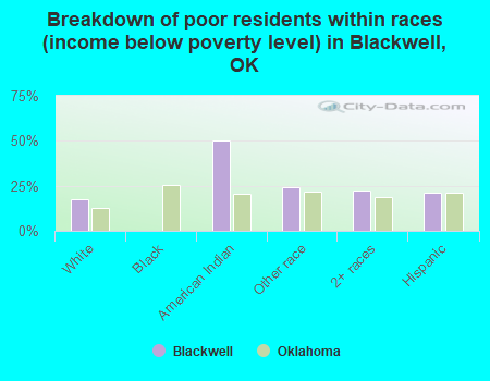 Breakdown of poor residents within races (income below poverty level) in Blackwell, OK