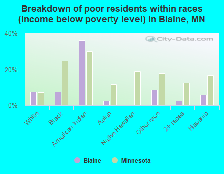 Breakdown of poor residents within races (income below poverty level) in Blaine, MN