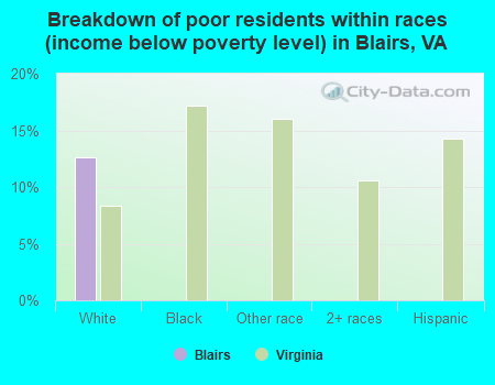 Breakdown of poor residents within races (income below poverty level) in Blairs, VA