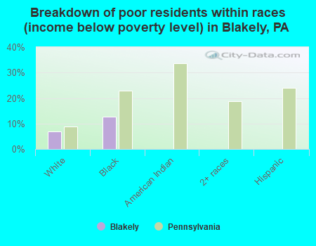 Breakdown of poor residents within races (income below poverty level) in Blakely, PA