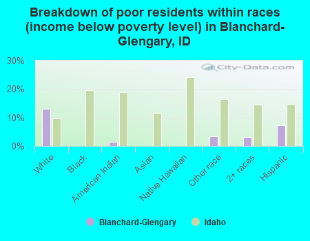Breakdown of poor residents within races (income below poverty level) in Blanchard-Glengary, ID