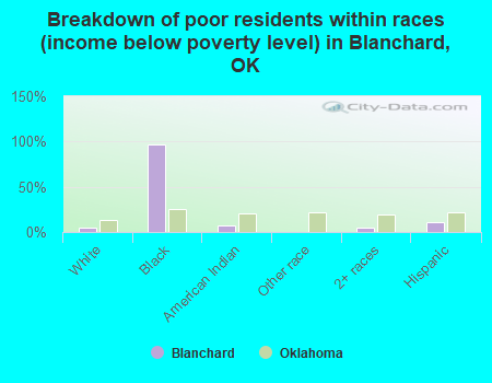 Breakdown of poor residents within races (income below poverty level) in Blanchard, OK