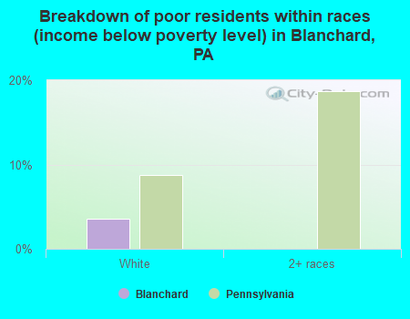 Breakdown of poor residents within races (income below poverty level) in Blanchard, PA