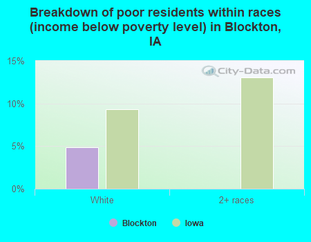 Breakdown of poor residents within races (income below poverty level) in Blockton, IA