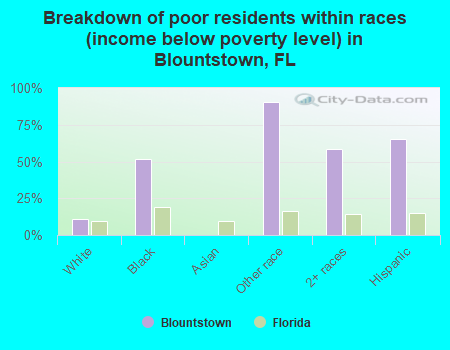 Breakdown of poor residents within races (income below poverty level) in Blountstown, FL