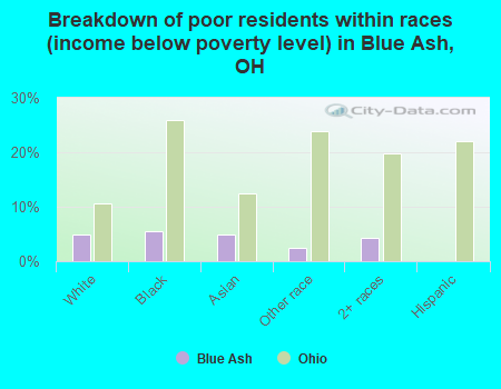 Breakdown of poor residents within races (income below poverty level) in Blue Ash, OH