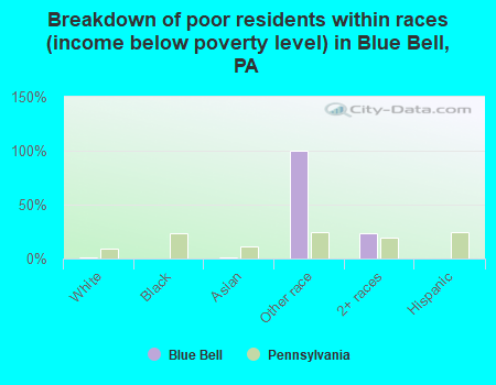 Breakdown of poor residents within races (income below poverty level) in Blue Bell, PA