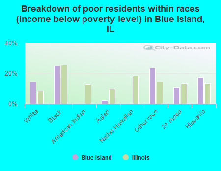 Breakdown of poor residents within races (income below poverty level) in Blue Island, IL