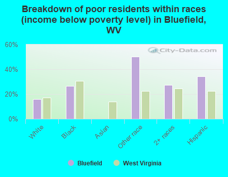 Breakdown of poor residents within races (income below poverty level) in Bluefield, WV