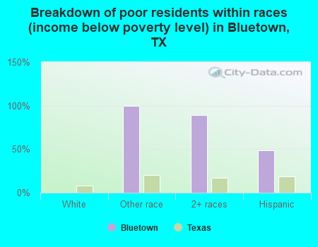 Breakdown of poor residents within races (income below poverty level) in Bluetown, TX