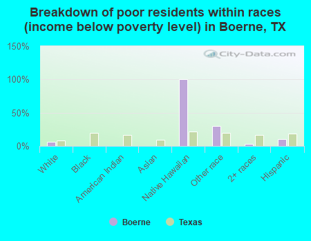 Breakdown of poor residents within races (income below poverty level) in Boerne, TX
