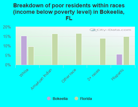 Breakdown of poor residents within races (income below poverty level) in Bokeelia, FL
