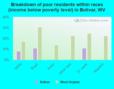 Breakdown of poor residents within races (income below poverty level) in Bolivar, WV