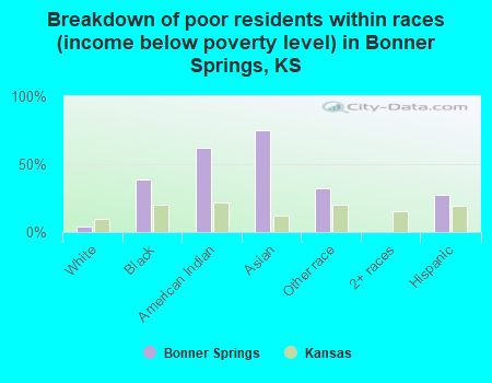 Breakdown of poor residents within races (income below poverty level) in Bonner Springs, KS