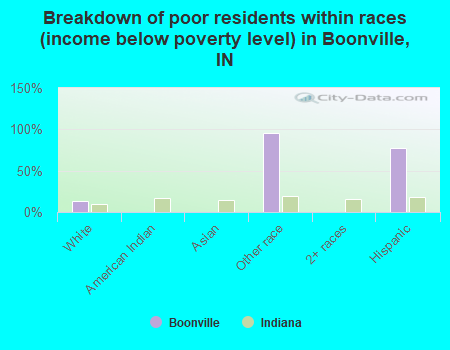 Breakdown of poor residents within races (income below poverty level) in Boonville, IN