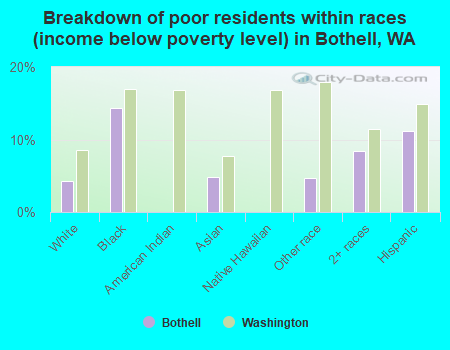 Breakdown of poor residents within races (income below poverty level) in Bothell, WA