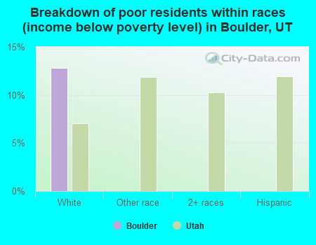 Breakdown of poor residents within races (income below poverty level) in Boulder, UT