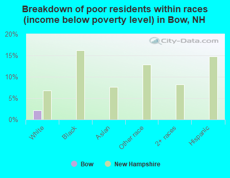 Breakdown of poor residents within races (income below poverty level) in Bow, NH