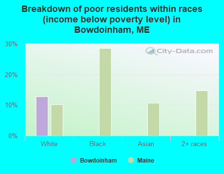 Breakdown of poor residents within races (income below poverty level) in Bowdoinham, ME