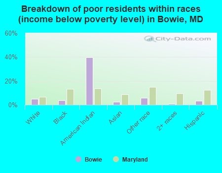 Breakdown of poor residents within races (income below poverty level) in Bowie, MD