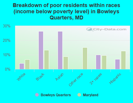 Breakdown of poor residents within races (income below poverty level) in Bowleys Quarters, MD