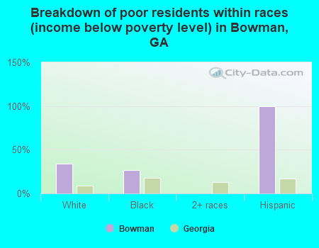 Breakdown of poor residents within races (income below poverty level) in Bowman, GA